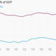 Image for article titled Once near equals, China and India have radically diverged in the past two decades